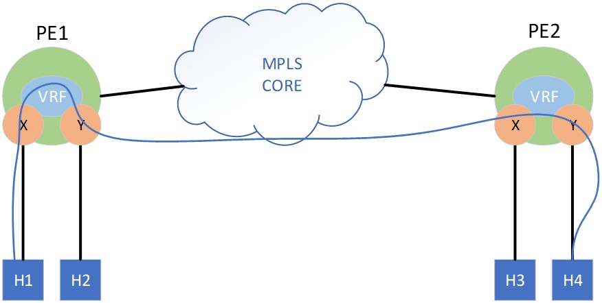 EVPN+IRB Over MPLS With JUNOS and IOS-XR 1 ENVP1.3 1