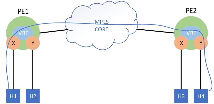 EVPN+IRB Over MPLS With JUNOS and IOS-XR 2 ENVP2.png 1