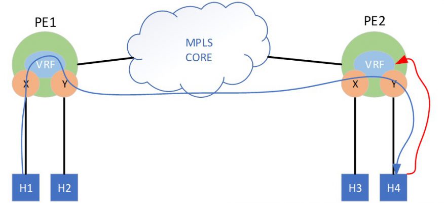 EVPN+IRB Over MPLS With JUNOS and IOS-XR 3 ENVP3.png e1666966983231 1