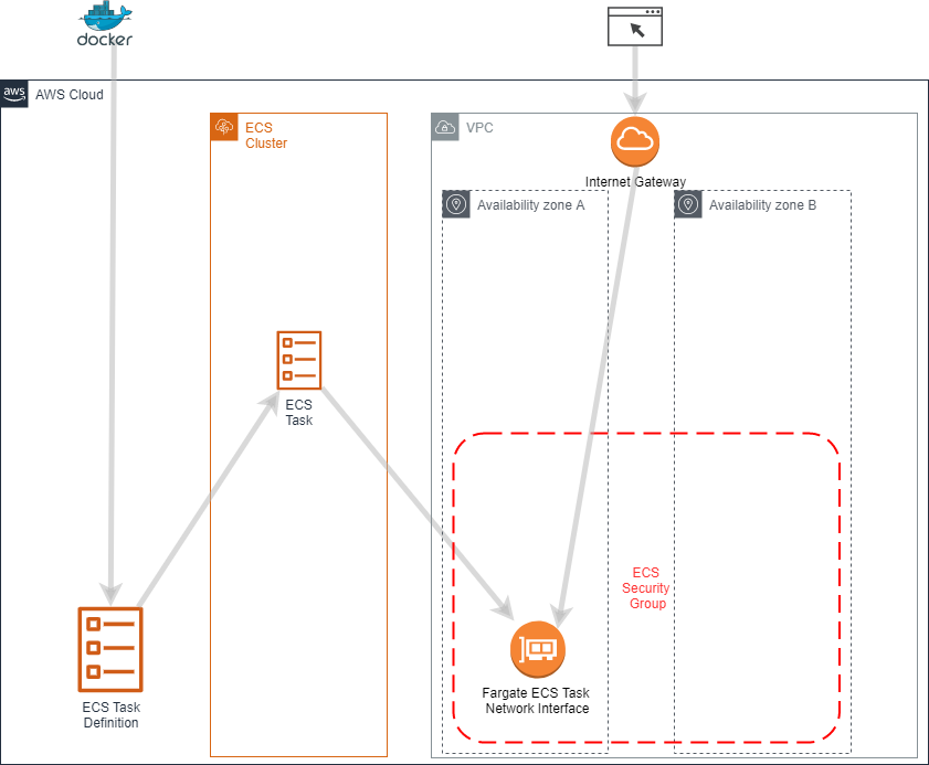 Deploying DokuWiki on Amazon Elastic Container Service (ECS) - Part 2 of 2 1 AWSExhibit1 1