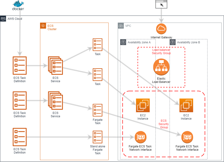 Deploying Your First Container on Amazon Elastic Container Service (ECS) - Part 1 of 2 1 AWSExhibit1 1