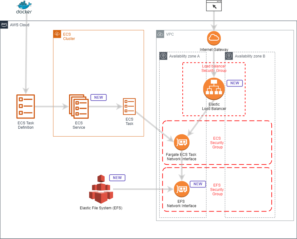 Deploying DokuWiki on Amazon Elastic Container Service (ECS) - Part 2 of 2 2 AWSExhibit2 1