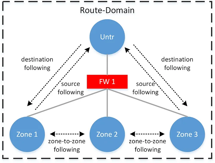 Complex Routing Symmetry in BGP 12 12