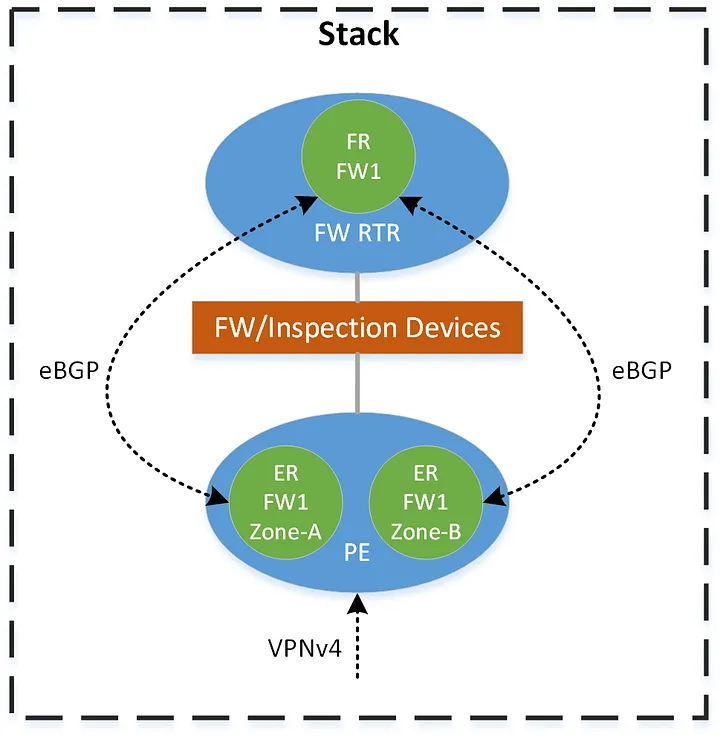 Complex Routing Symmetry in BGP 13 13