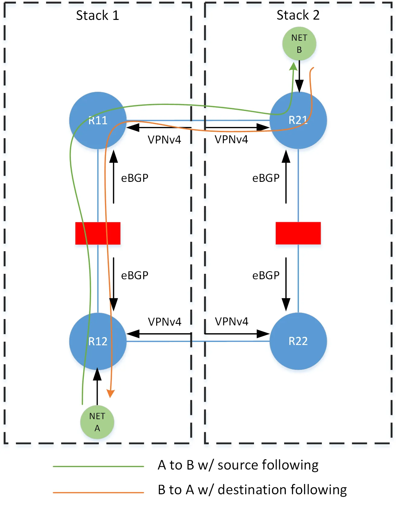 Complex Routing Symmetry in BGP 4 4