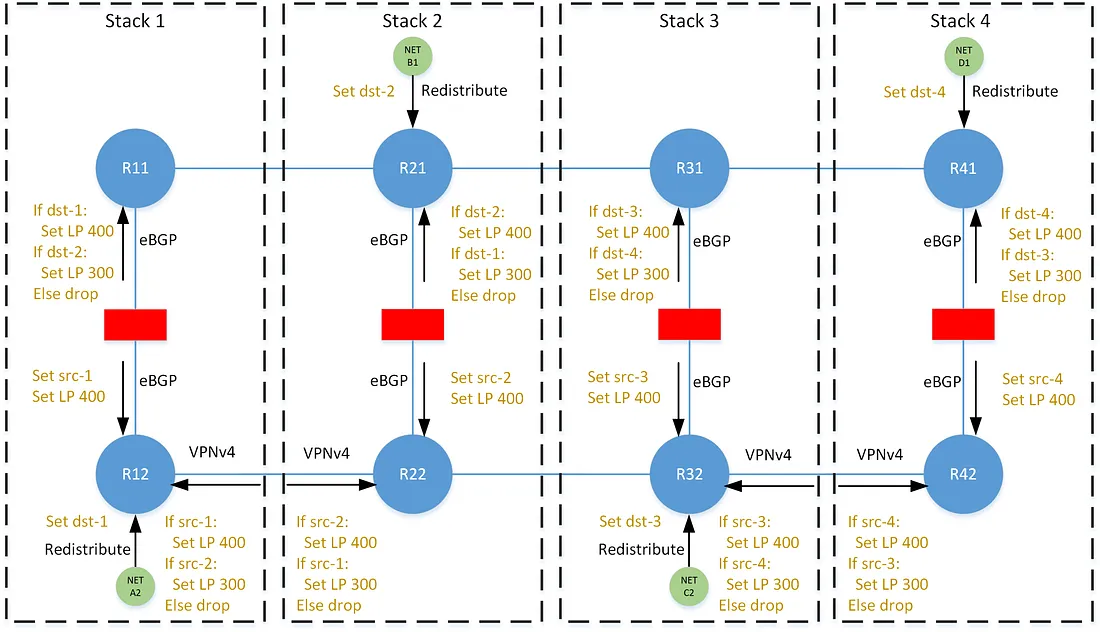 Complex Routing Symmetry in BGP 5 5