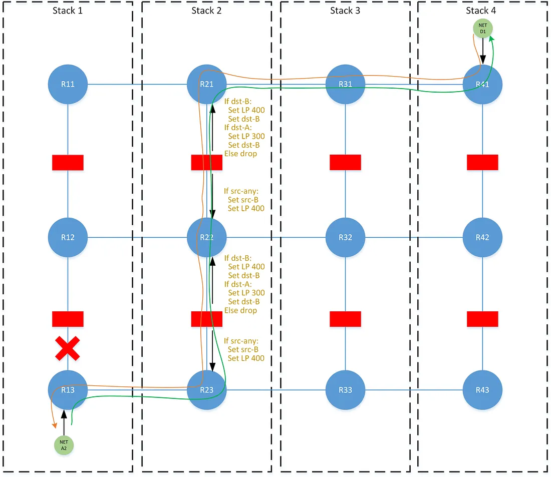 Complex Routing Symmetry in BGP 8 8